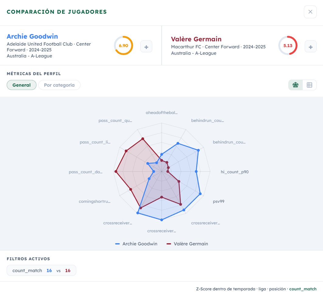 Comparación con gráfico radar entre Archie Goodwin y Valère Germain